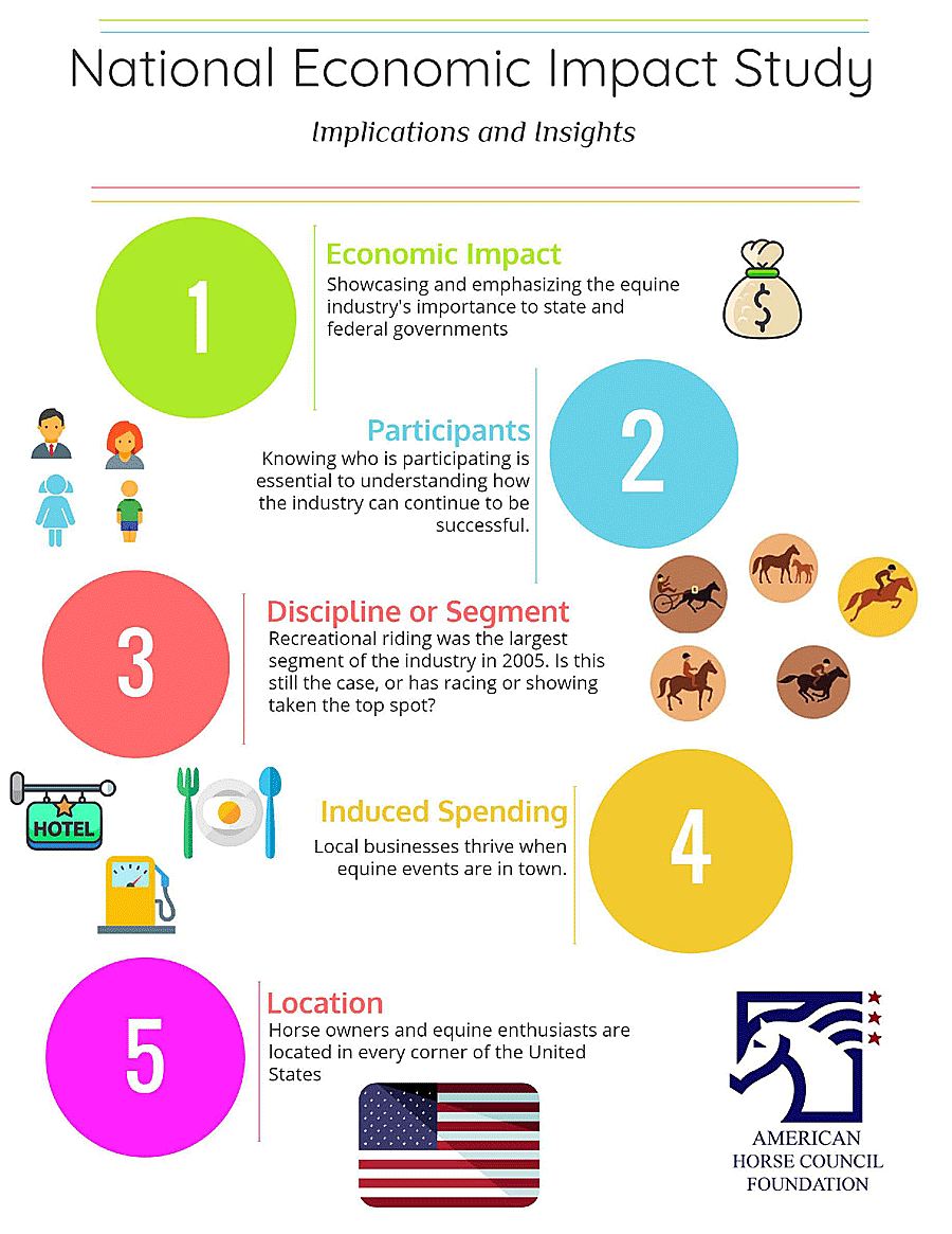 National Economic Impact Study